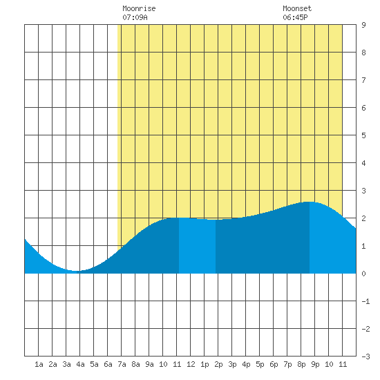 Apoon Mouth tide chart for Wednesday, April 27, 2022