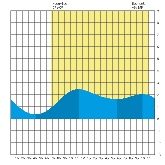 Apoon Mouth tide chart for Thursday, April 28, 2022