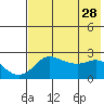 Apoon Mouth tide chart for Thursday, April 28, 2022