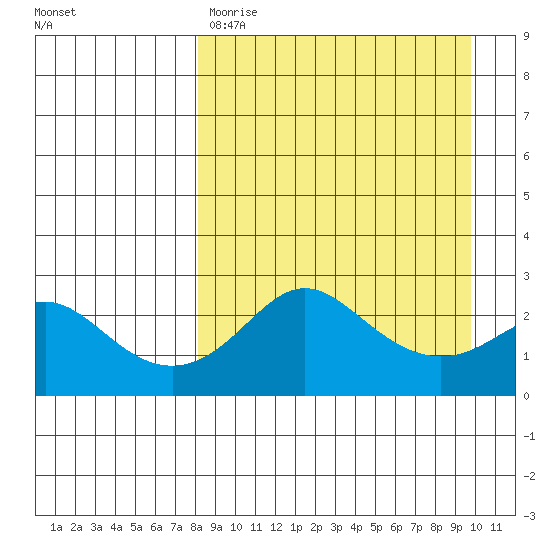 Apoon Mouth tide chart for Saturday, April 2, 2022