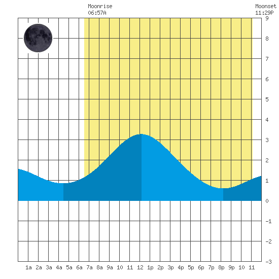 Apoon Mouth tide chart for Saturday, April 30, 2022