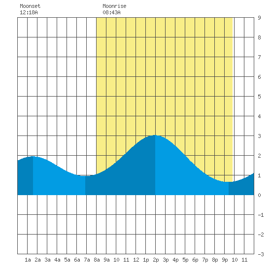 Apoon Mouth tide chart for Sunday, April 3, 2022