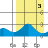 Apoon Mouth tide chart for Sunday, April 3, 2022