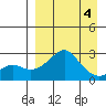 Apoon Mouth tide chart for Monday, April 4, 2022