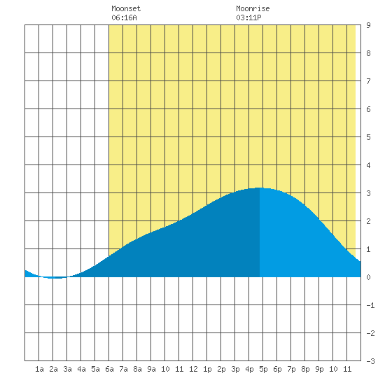 Apoon Mouth tide chart for Tuesday, May 10, 2022