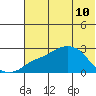 Apoon Mouth tide chart for Tuesday, May 10, 2022