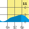 Apoon Mouth tide chart for Wednesday, May 11, 2022