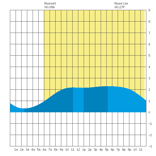 Apoon Mouth tide chart for Thursday, May 12, 2022