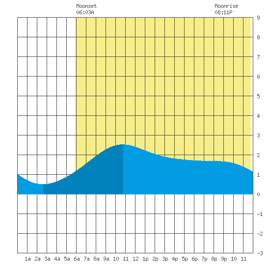 Apoon Mouth tide chart for Friday, May 13, 2022