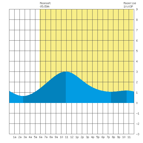 Apoon Mouth tide chart for Saturday, May 14, 2022
