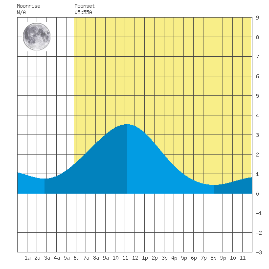 Apoon Mouth tide chart for Sunday, May 15, 2022
