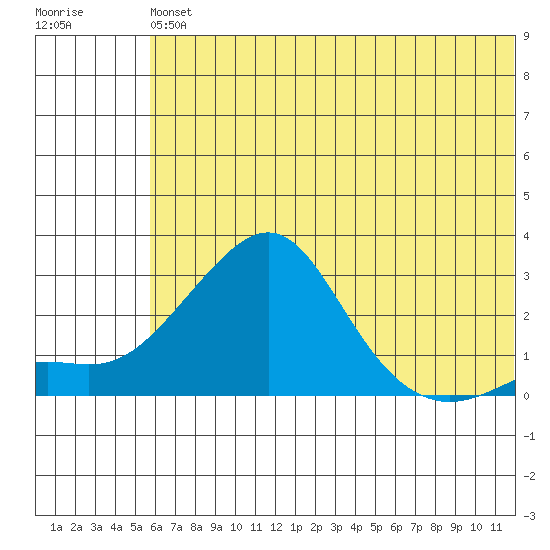 Apoon Mouth tide chart for Monday, May 16, 2022