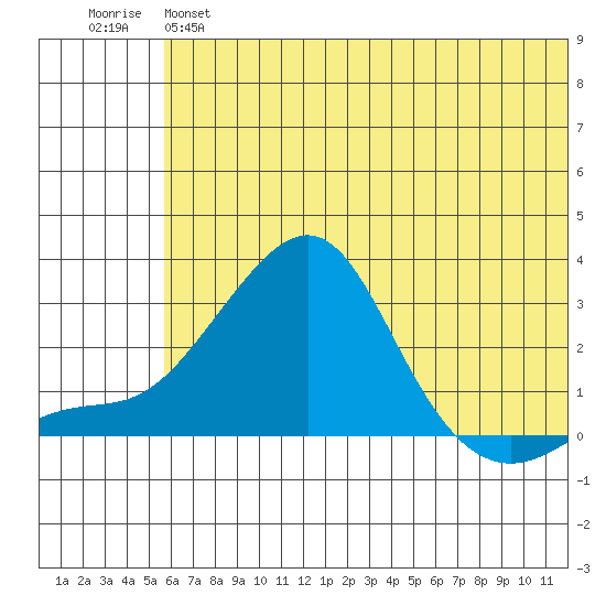 Apoon Mouth tide chart for Tuesday, May 17, 2022