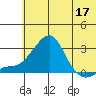 Apoon Mouth tide chart for Tuesday, May 17, 2022