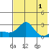 Apoon Mouth tide chart for Sunday, May 1, 2022