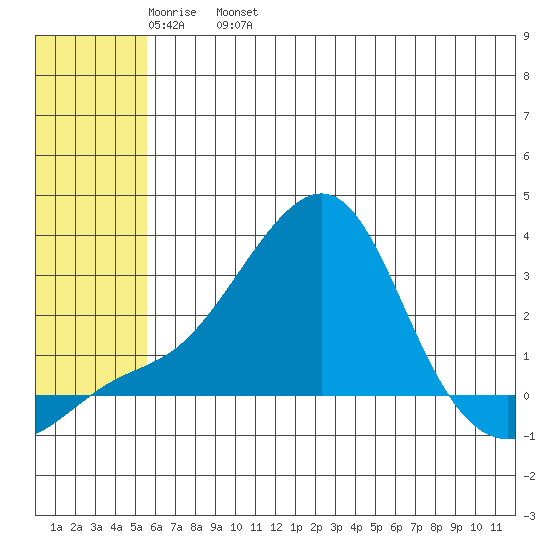 Apoon Mouth tide chart for Friday, May 20, 2022