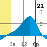 Apoon Mouth tide chart for Saturday, May 21, 2022
