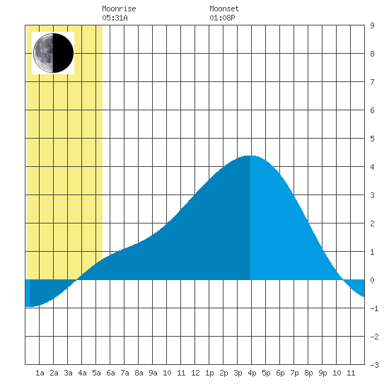 Apoon Mouth tide chart for Sunday, May 22, 2022