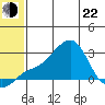Apoon Mouth tide chart for Sunday, May 22, 2022