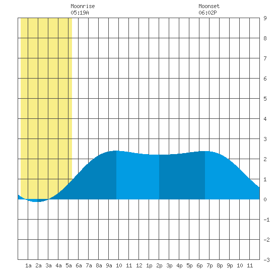 Apoon Mouth tide chart for Wednesday, May 25, 2022