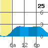 Apoon Mouth tide chart for Wednesday, May 25, 2022