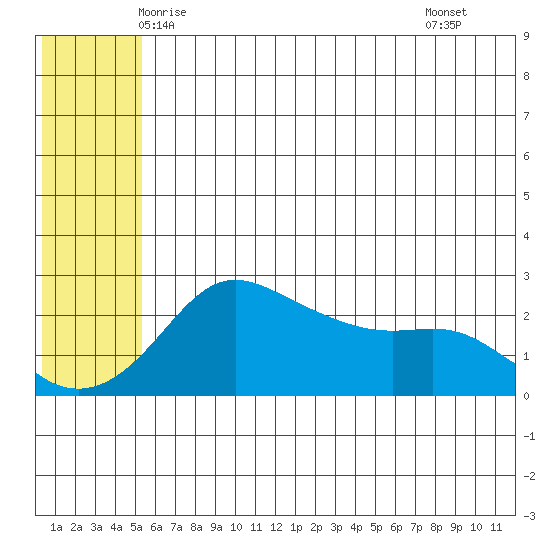 Apoon Mouth tide chart for Thursday, May 26, 2022