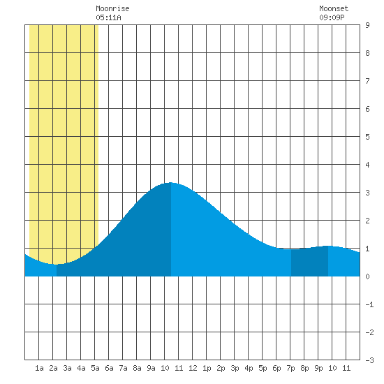 Apoon Mouth tide chart for Friday, May 27, 2022