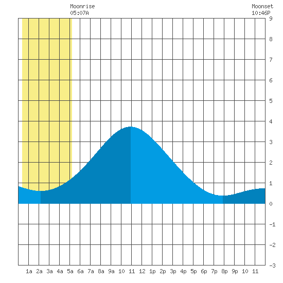 Apoon Mouth tide chart for Saturday, May 28, 2022