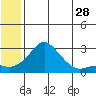 Apoon Mouth tide chart for Saturday, May 28, 2022