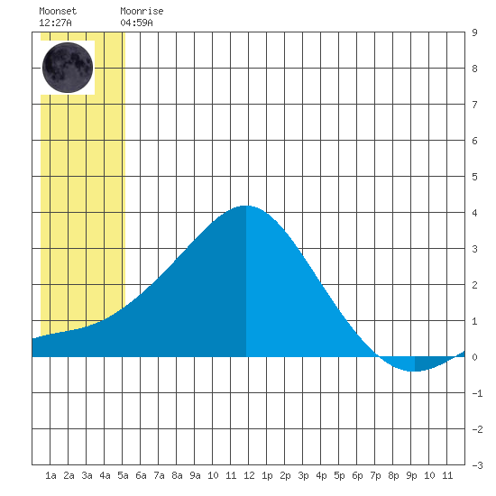 Apoon Mouth tide chart for Monday, May 30, 2022