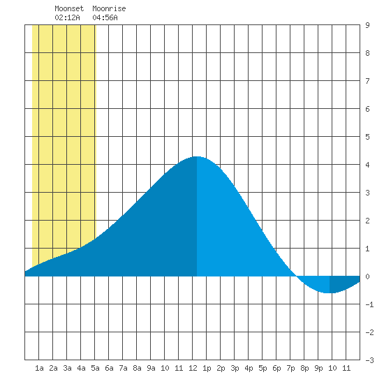 Apoon Mouth tide chart for Tuesday, May 31, 2022