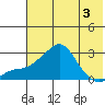 Apoon Mouth tide chart for Tuesday, May 3, 2022