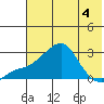Apoon Mouth tide chart for Wednesday, May 4, 2022