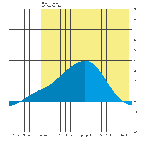 Apoon Mouth tide chart for Friday, May 6, 2022