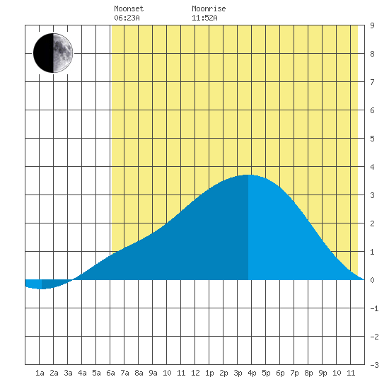 Apoon Mouth tide chart for Sunday, May 8, 2022