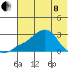 Apoon Mouth tide chart for Sunday, May 8, 2022