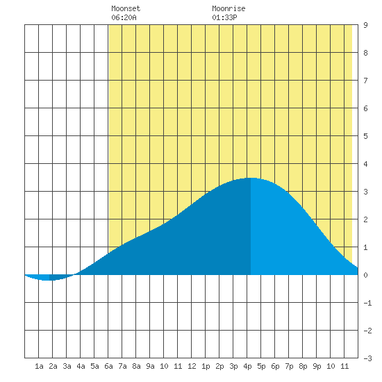 Apoon Mouth tide chart for Monday, May 9, 2022