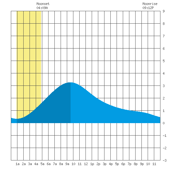 Apoon Mouth tide chart for Saturday, June 11, 2022