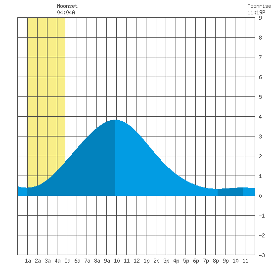 Apoon Mouth tide chart for Sunday, June 12, 2022