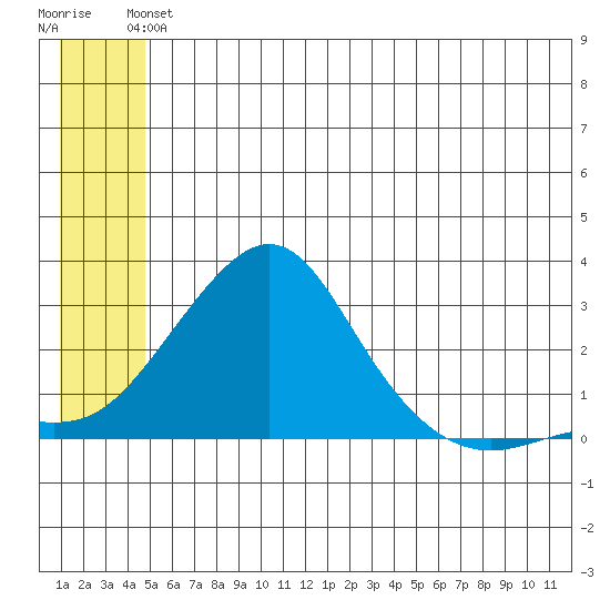 Apoon Mouth tide chart for Monday, June 13, 2022