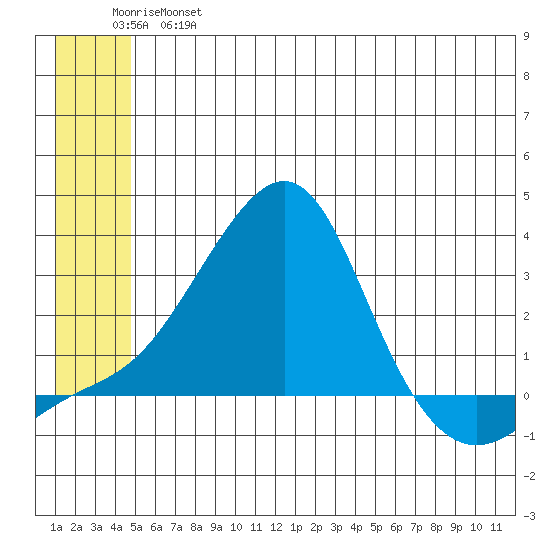 Apoon Mouth tide chart for Thursday, June 16, 2022