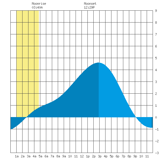 Apoon Mouth tide chart for Sunday, June 19, 2022