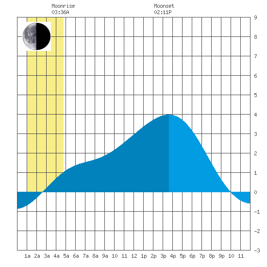 Apoon Mouth tide chart for Monday, June 20, 2022