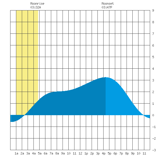 Apoon Mouth tide chart for Tuesday, June 21, 2022