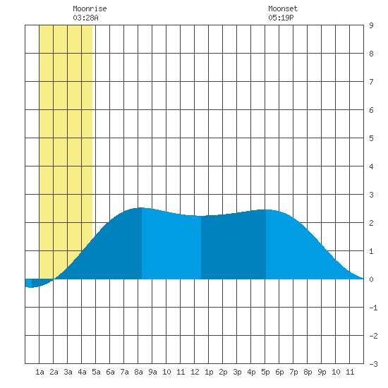 Apoon Mouth tide chart for Wednesday, June 22, 2022