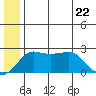 Apoon Mouth tide chart for Wednesday, June 22, 2022