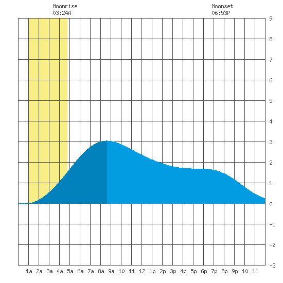 Apoon Mouth tide chart for Thursday, June 23, 2022
