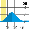 Apoon Mouth tide chart for Saturday, June 25, 2022