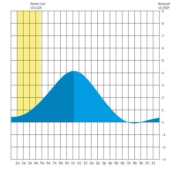 Apoon Mouth tide chart for Sunday, June 26, 2022