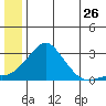Apoon Mouth tide chart for Sunday, June 26, 2022